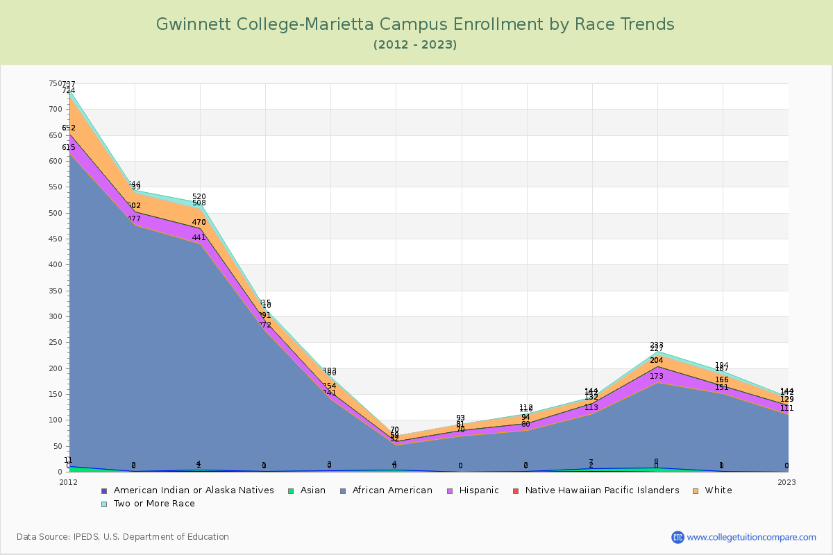 Gwinnett College-Marietta Campus Enrollment by Race Trends Chart