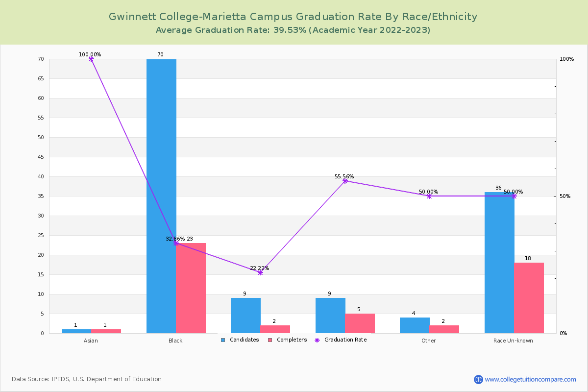 Gwinnett College-Marietta Campus graduate rate by race
