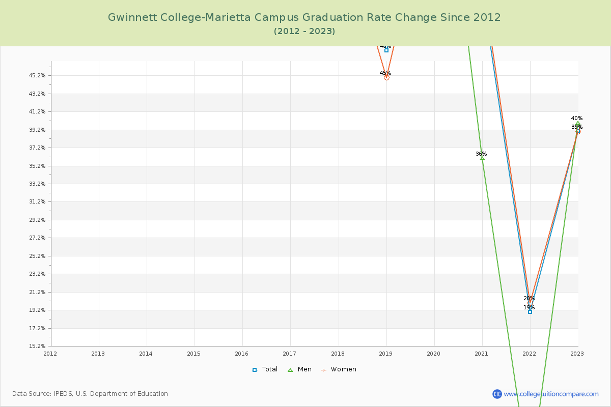 Gwinnett College-Marietta Campus Graduation Rate Changes Chart