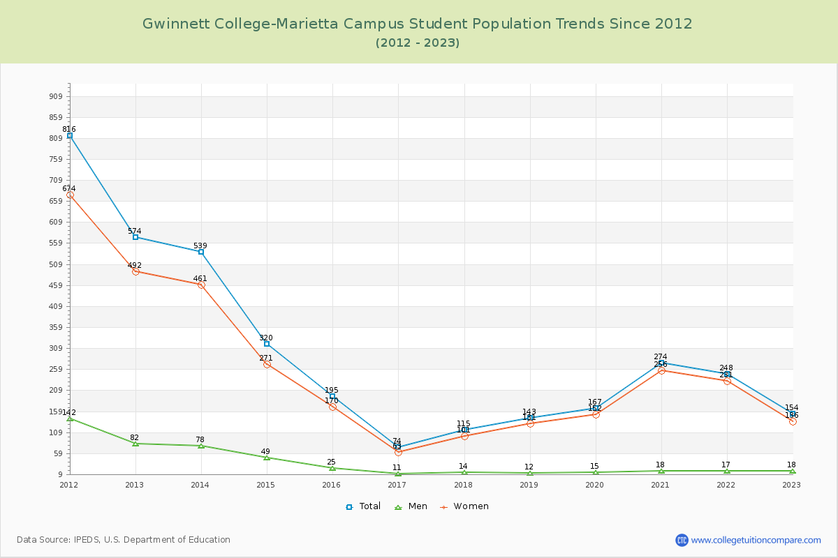 Gwinnett College-Marietta Campus Enrollment Trends Chart