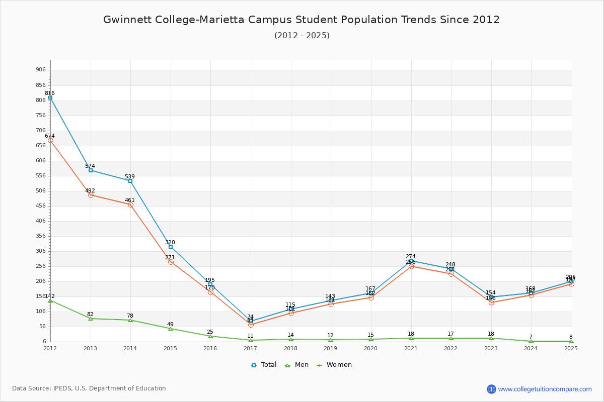 Gwinnett College-Marietta Campus Enrollment Trends Chart