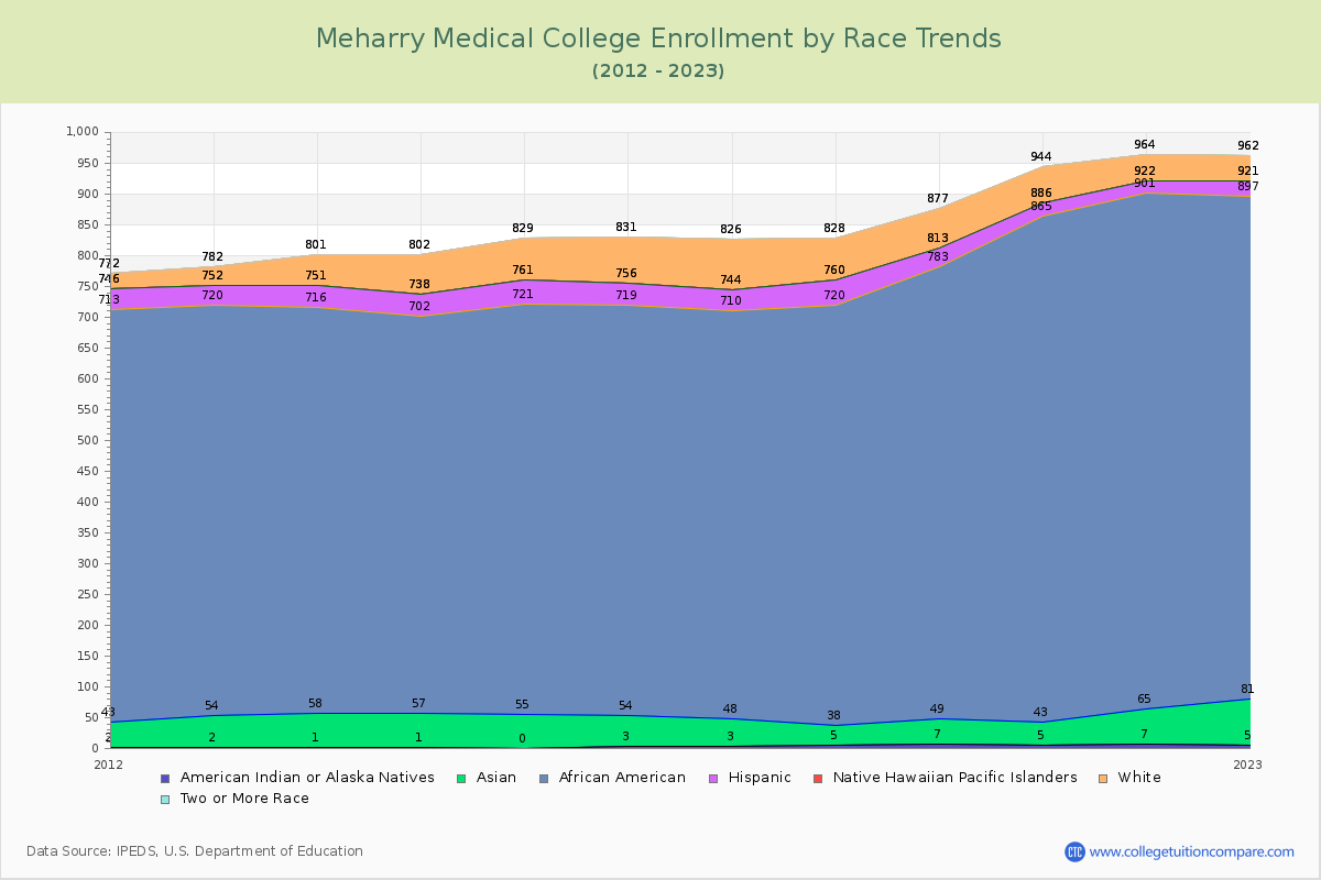 Meharry Medical College Enrollment by Race Trends Chart