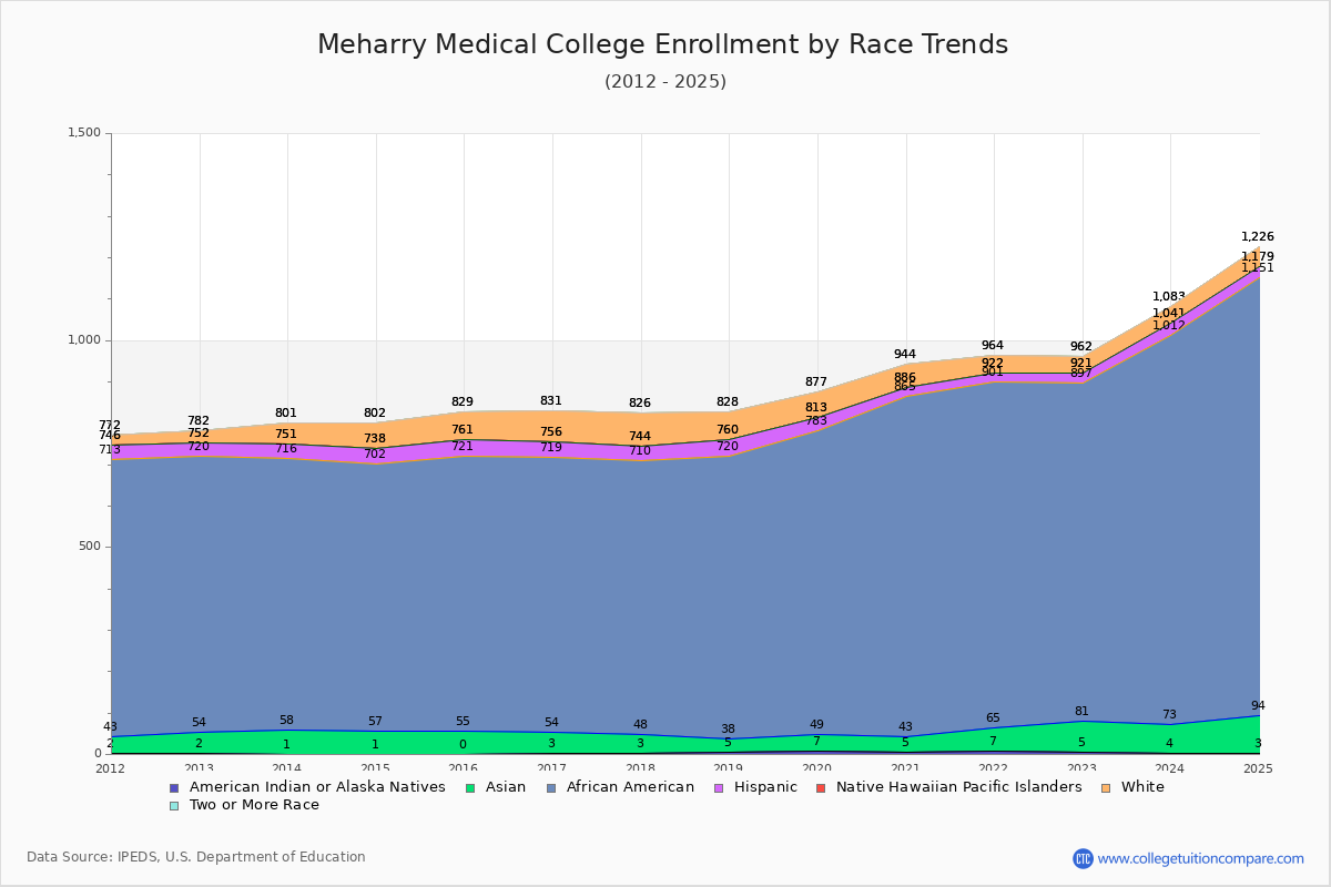 Meharry Medical College Enrollment by Race Trends Chart