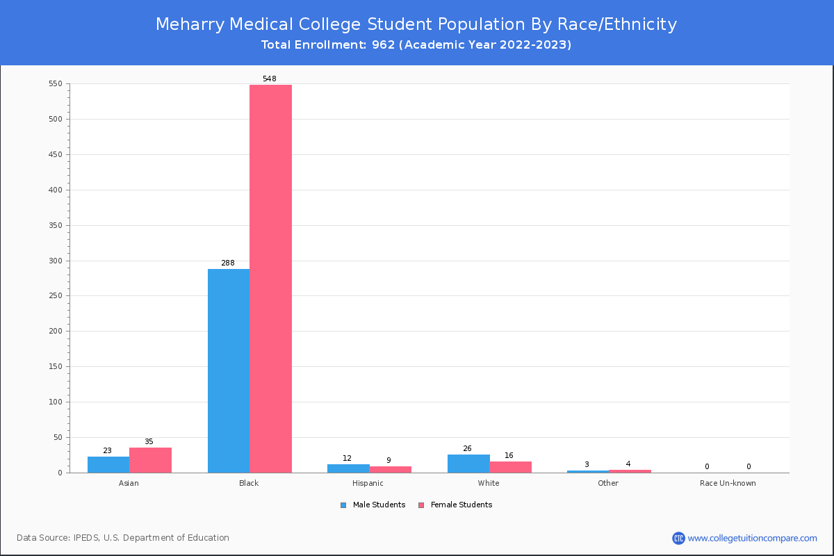 Meharry Medical College Student Population And Demographics