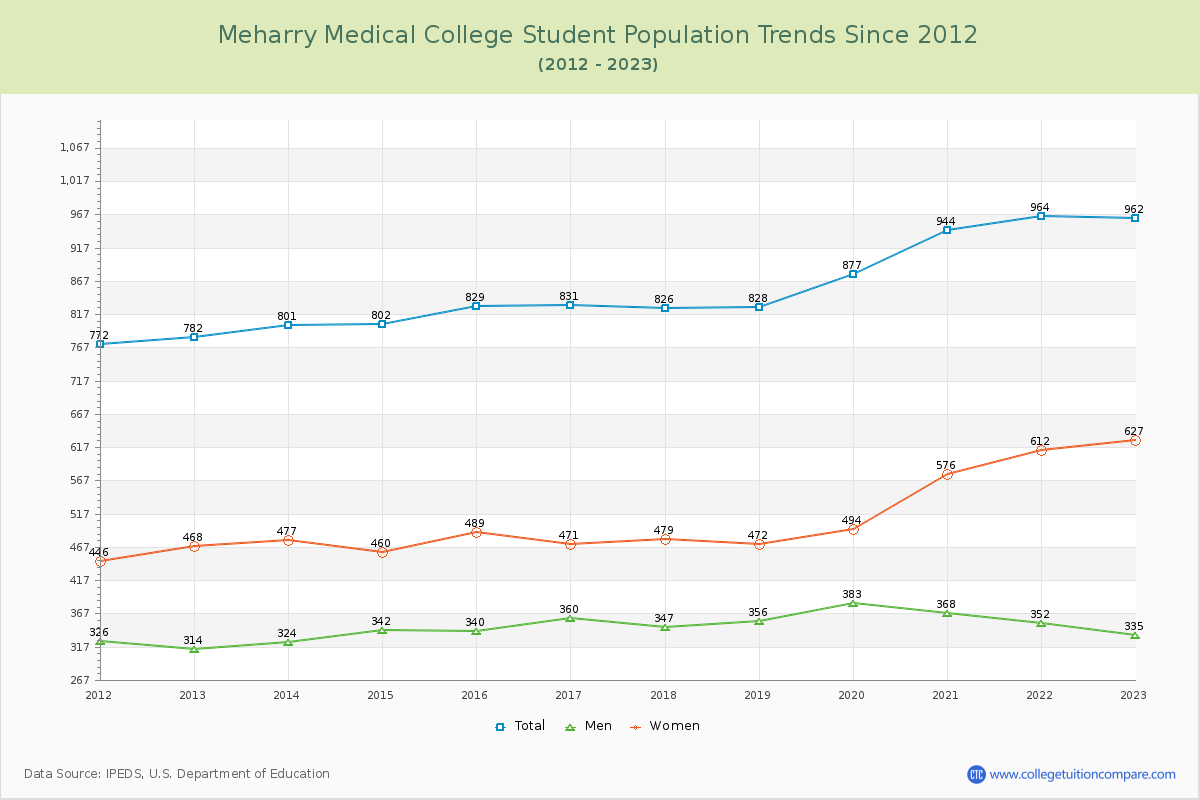 Meharry Medical College Enrollment Trends Chart