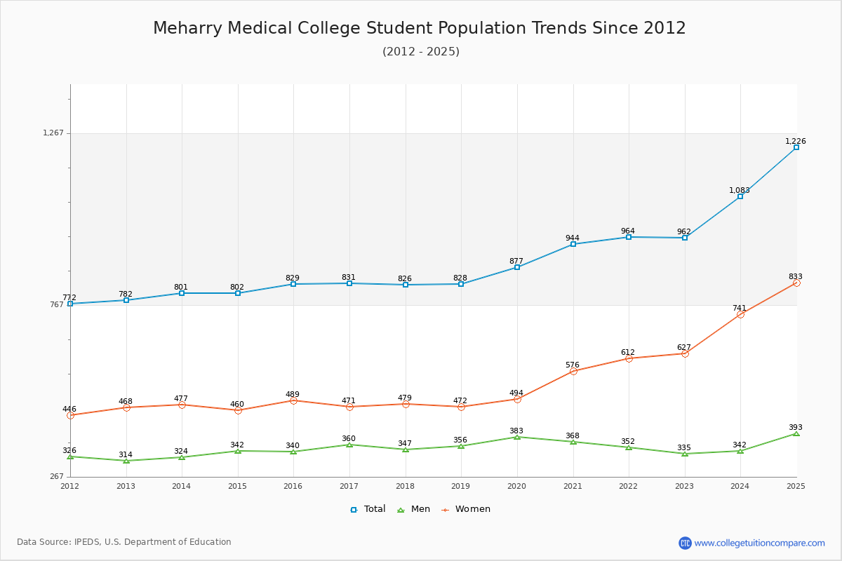 Meharry Medical College Enrollment Trends Chart