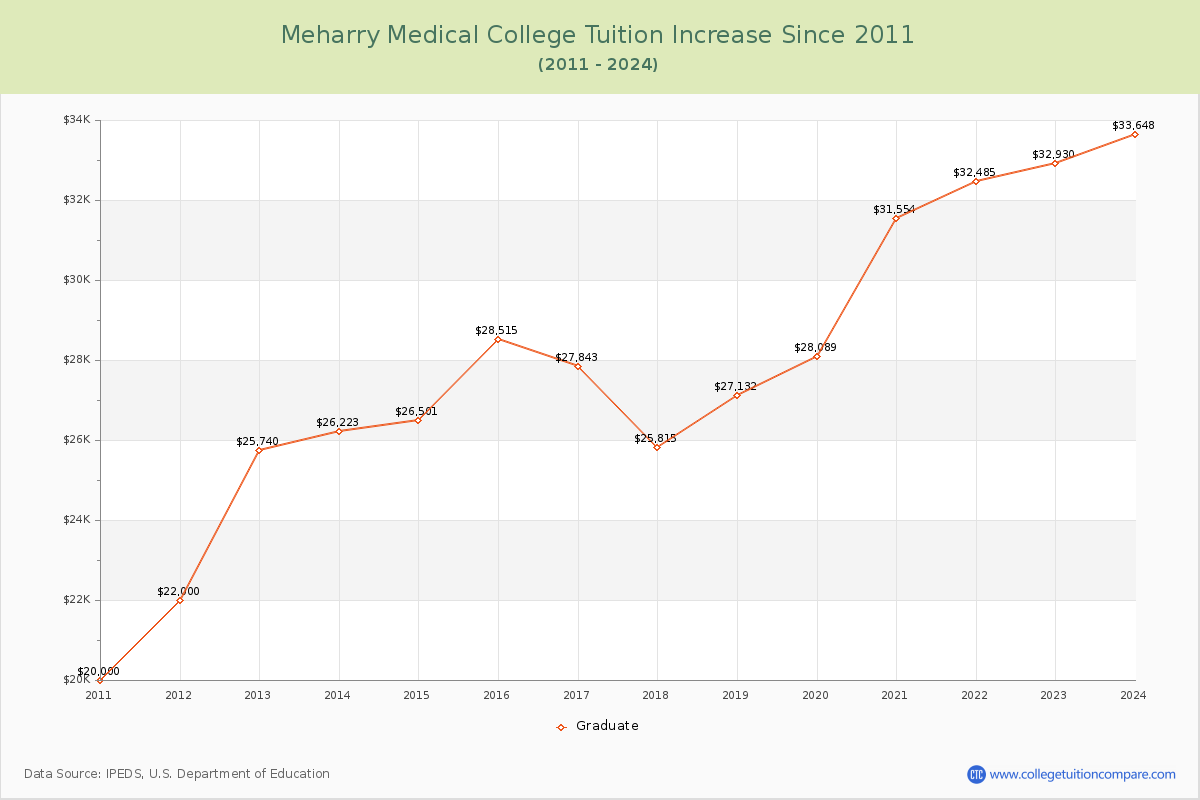 Meharry Medical College Tuition & Fees Changes Chart