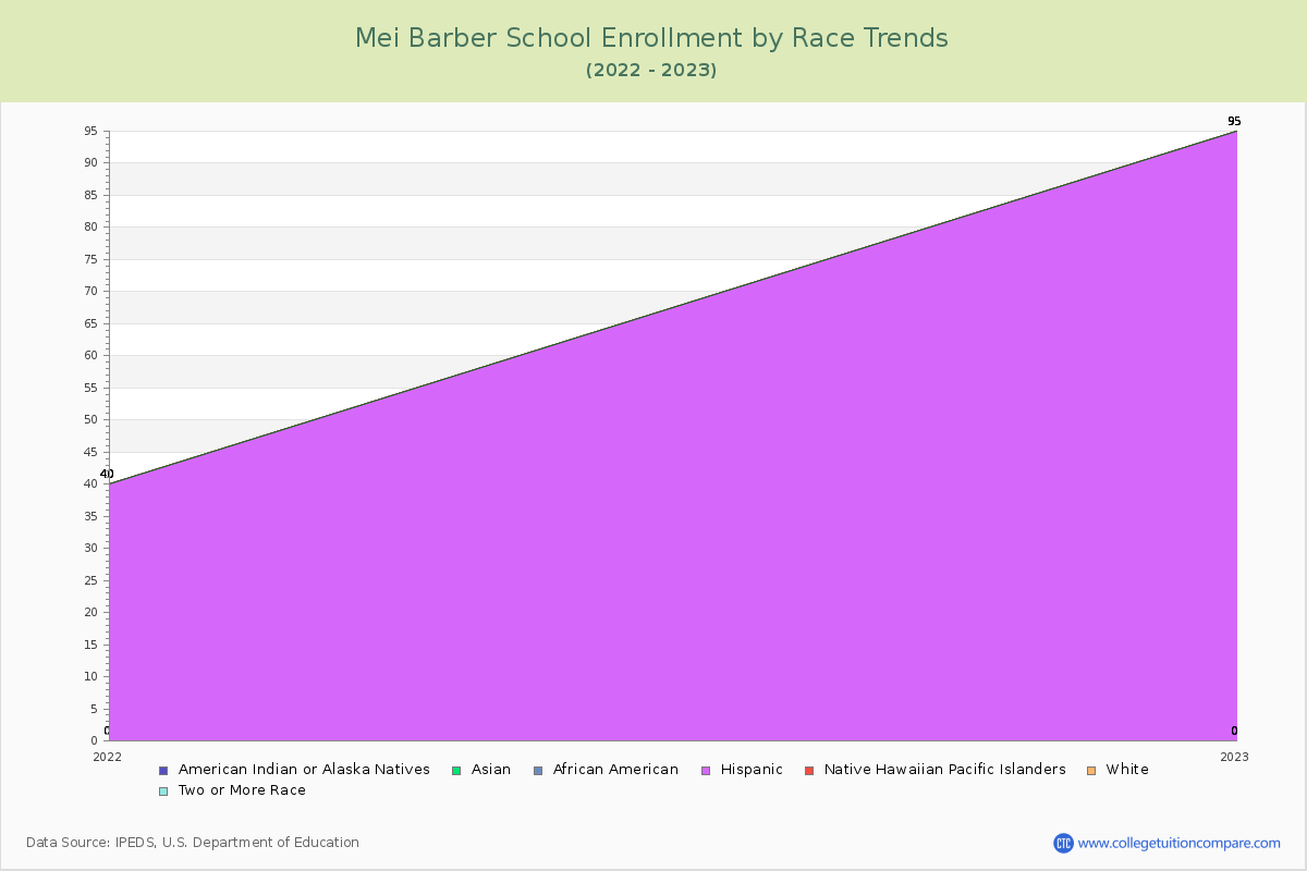 Mei Barber School Enrollment by Race Trends Chart