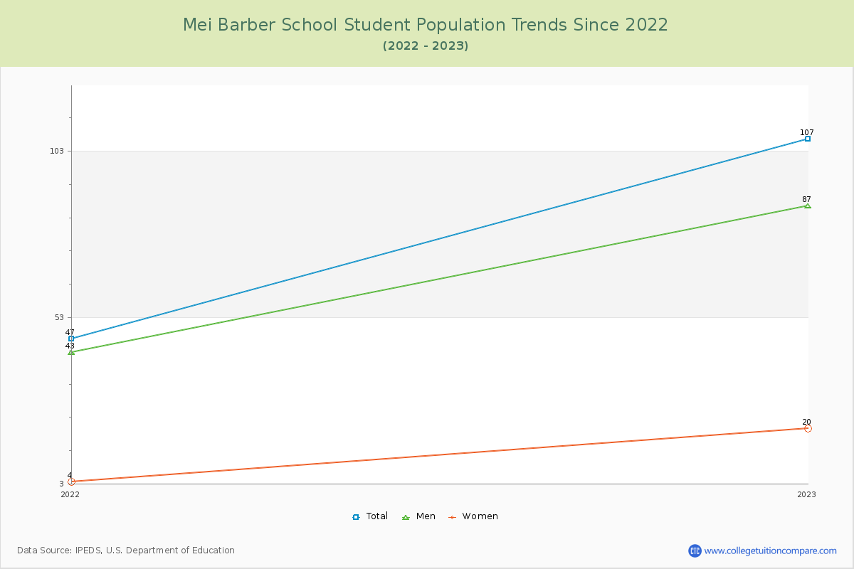 Mei Barber School Enrollment Trends Chart