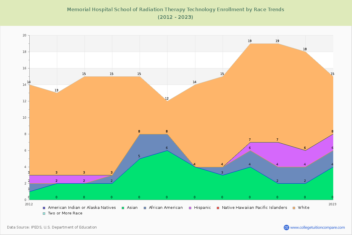 Memorial Hospital School of Radiation Therapy Technology Enrollment by Race Trends Chart