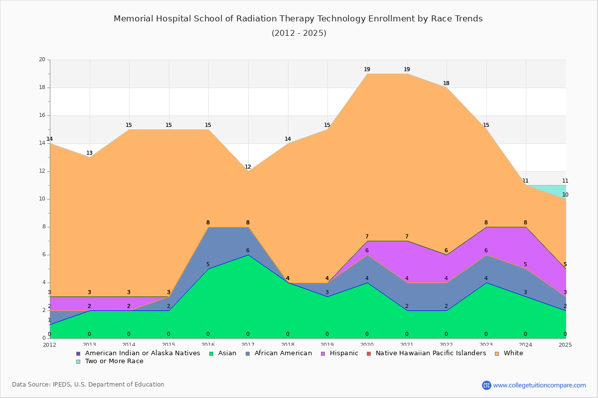 Memorial Hospital School of Radiation Therapy Technology Enrollment by Race Trends Chart