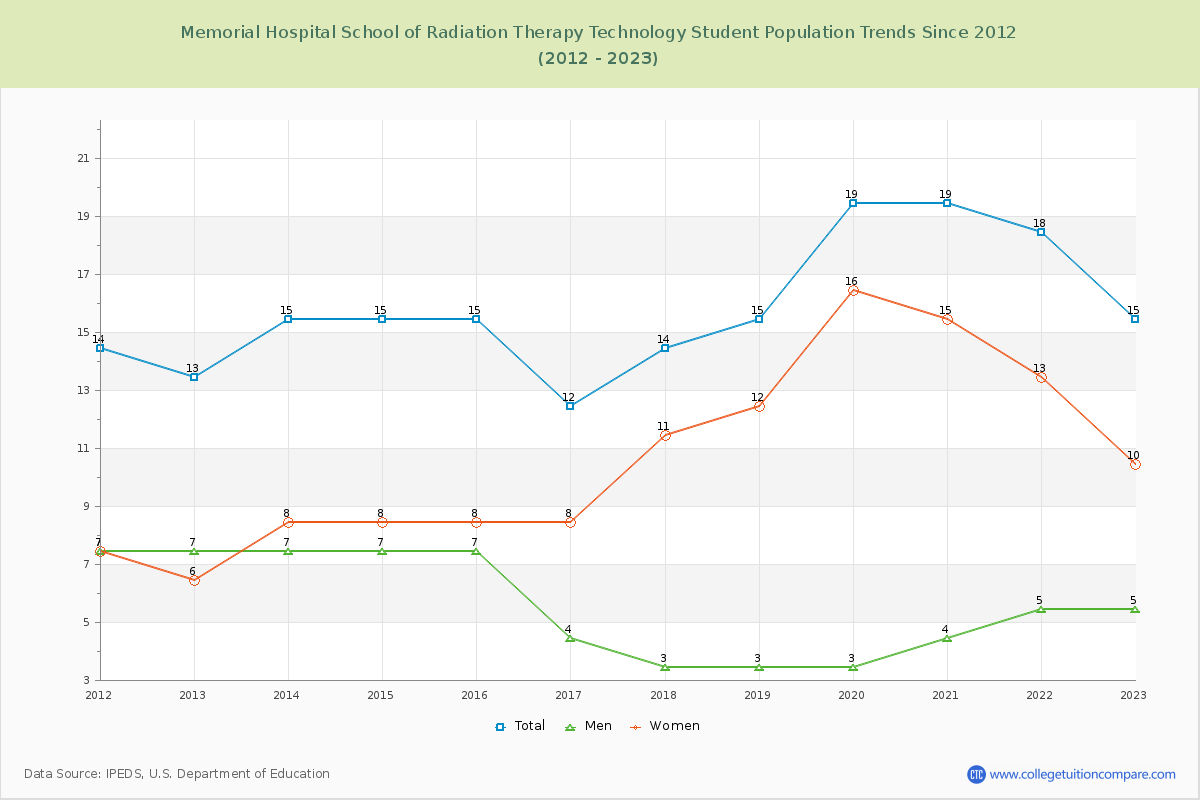 Memorial Hospital School of Radiation Therapy Technology Enrollment Trends Chart