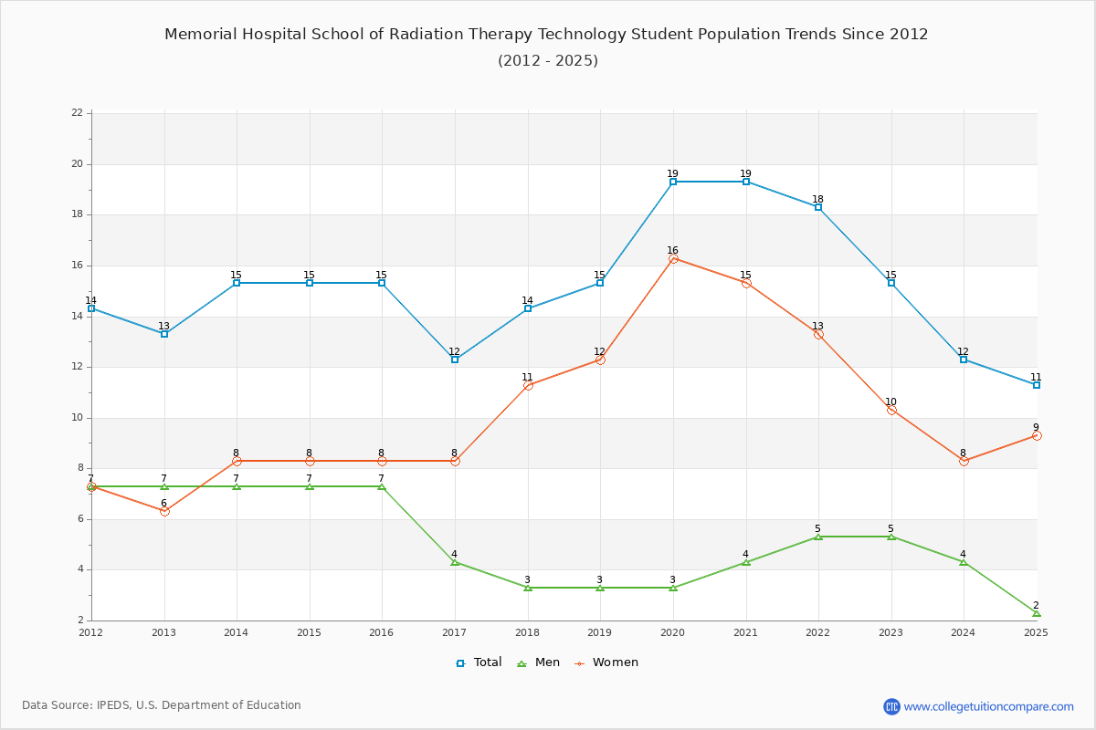 Memorial Hospital School of Radiation Therapy Technology Enrollment Trends Chart
