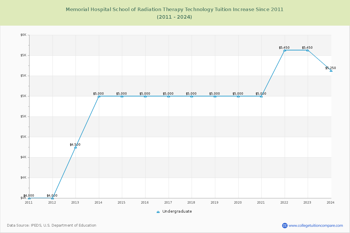 Memorial Hospital School of Radiation Therapy Technology Tuition & Fees Changes Chart