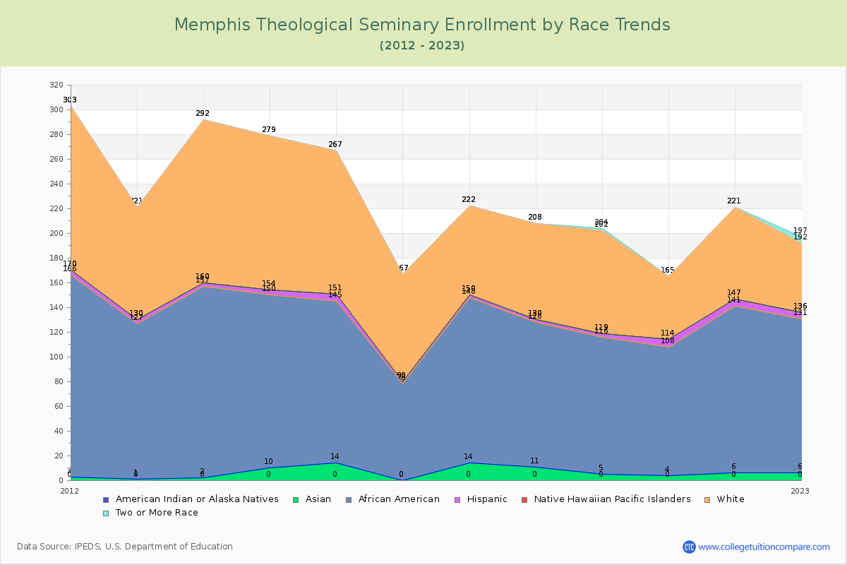 Memphis Theological Seminary Enrollment by Race Trends Chart