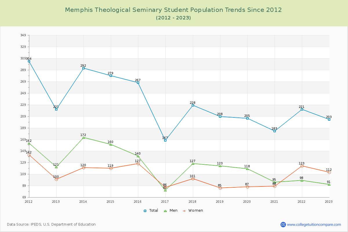 Memphis Theological Seminary Enrollment Trends Chart