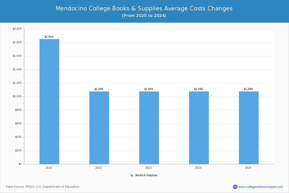 Mendocino College - Books and Supplies Costs