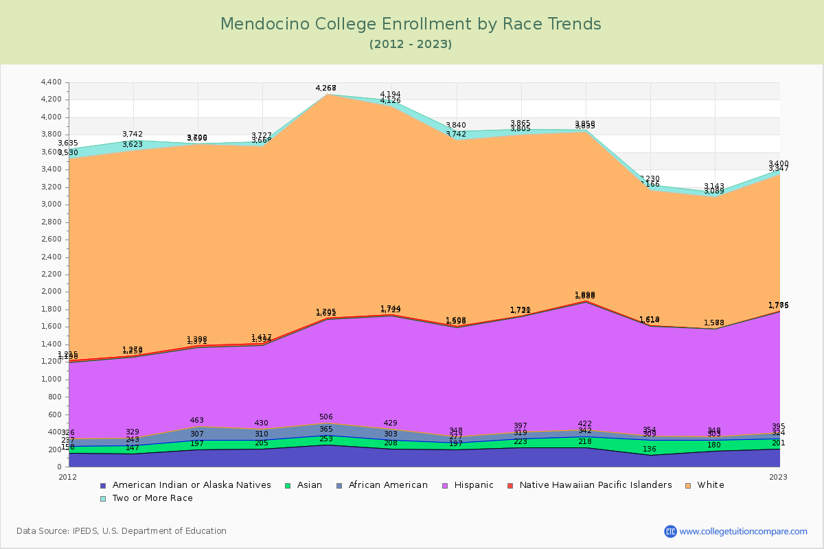 Mendocino College Enrollment by Race Trends Chart