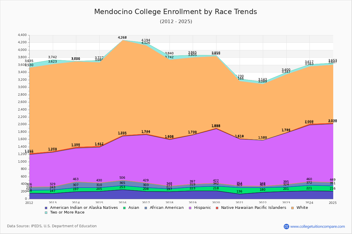 Mendocino College Enrollment by Race Trends Chart