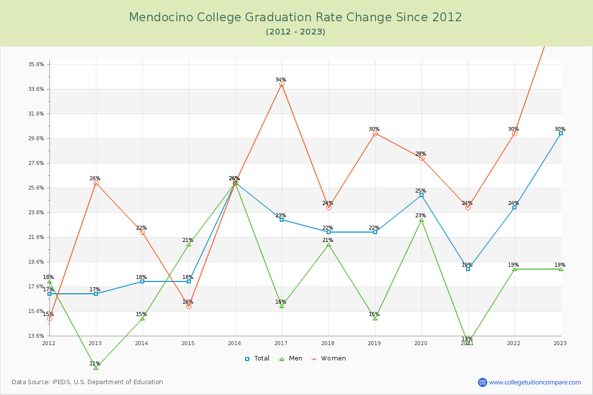 Mendocino College Graduation Rate Changes Chart