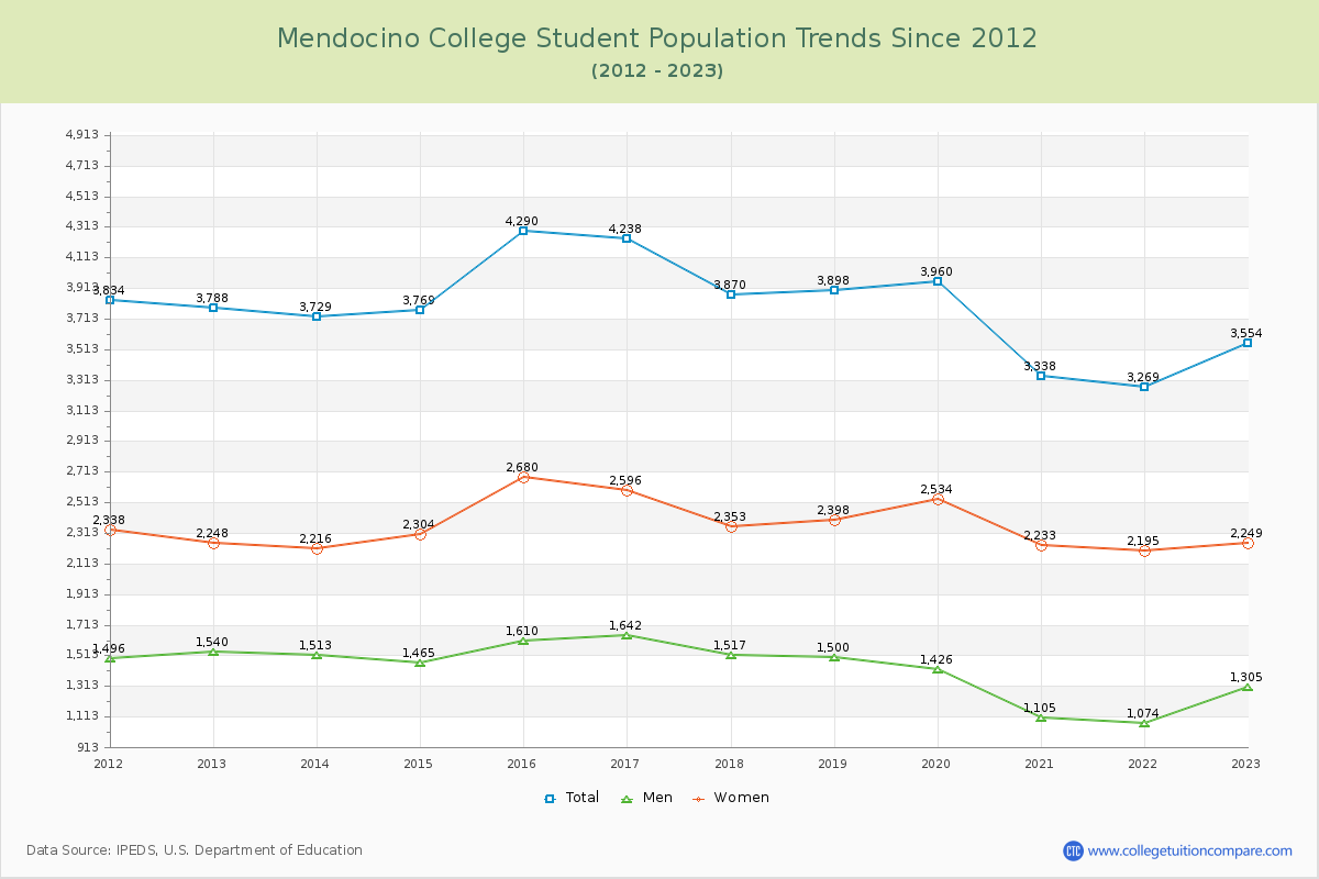Mendocino College Enrollment Trends Chart