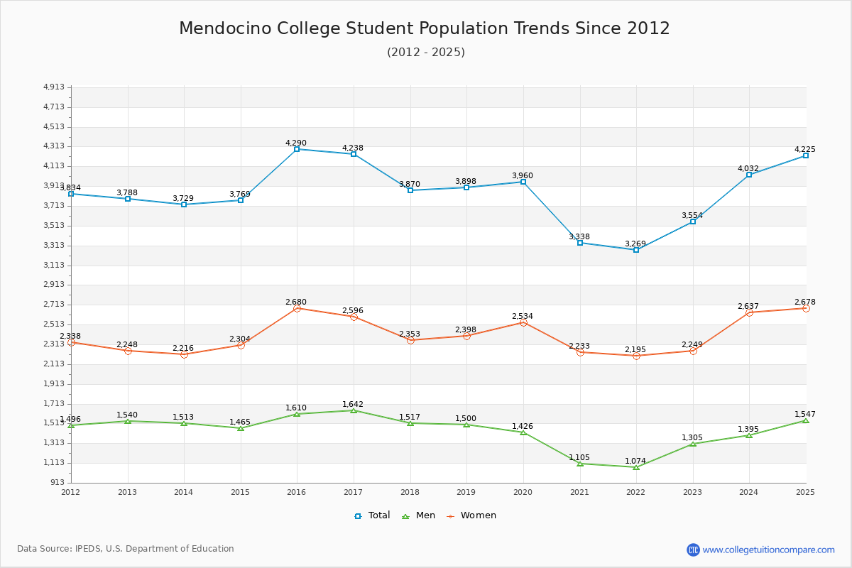 Mendocino College Enrollment Trends Chart