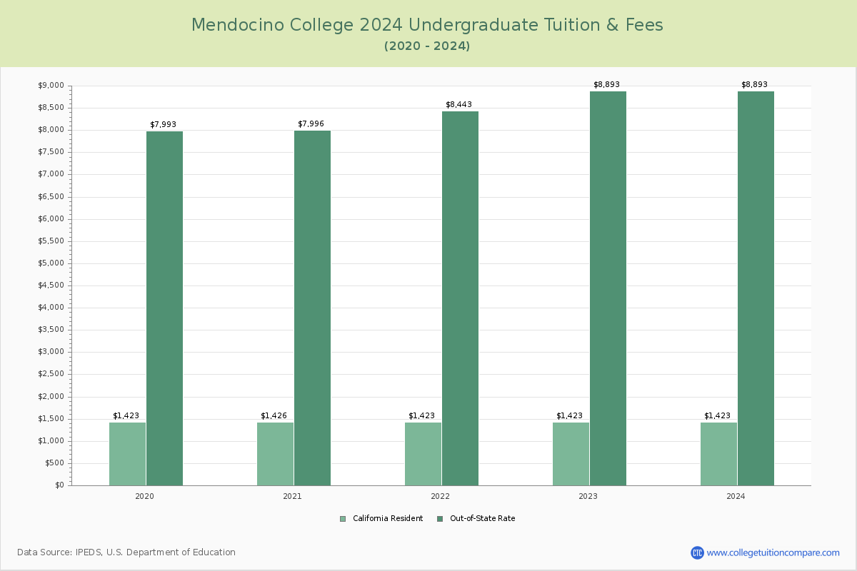 Mendocino College - Undergraduate Tuition Chart