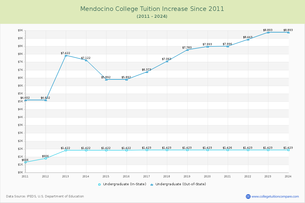 Mendocino College Tuition & Fees Changes Chart
