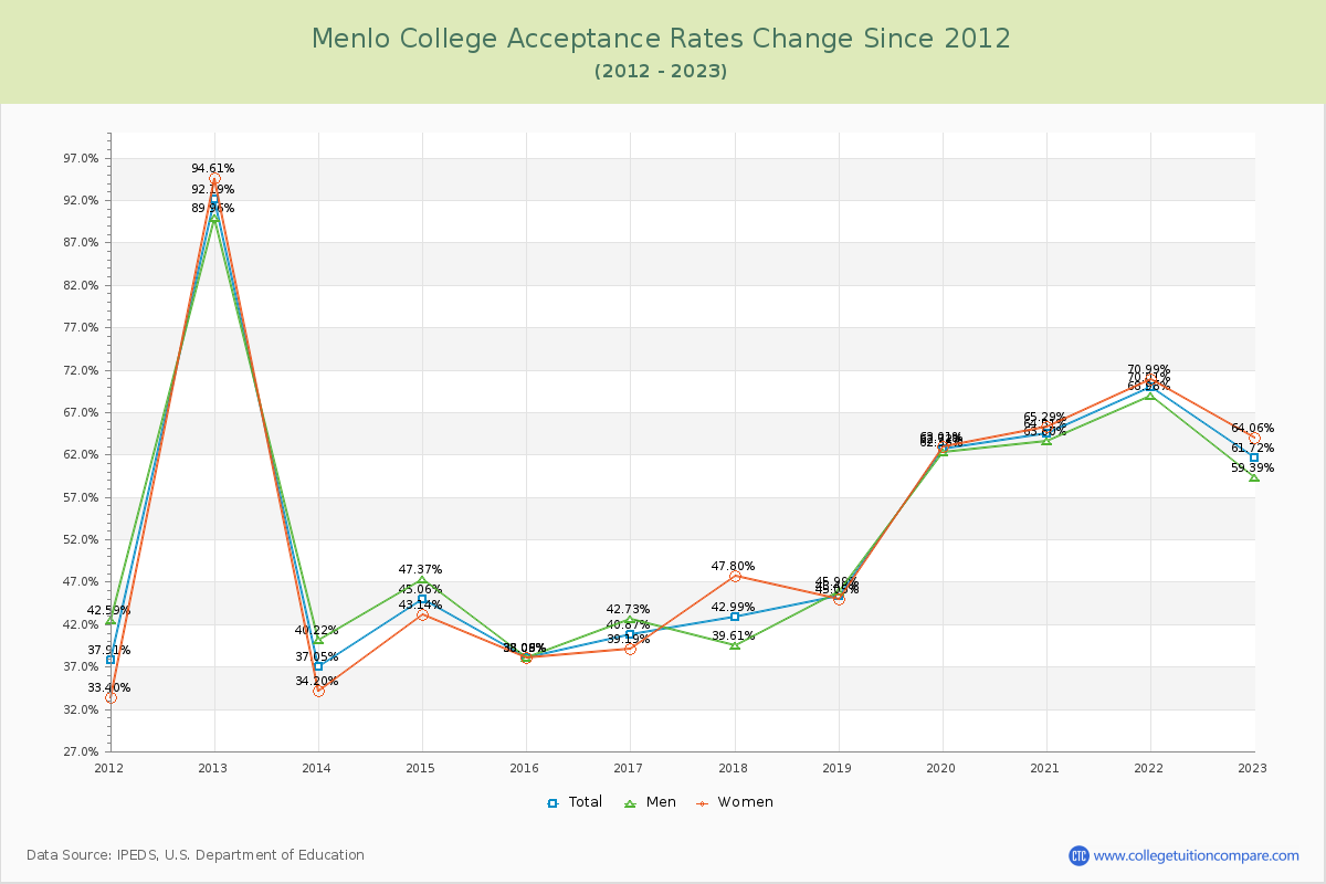Menlo College Acceptance Rate Changes Chart