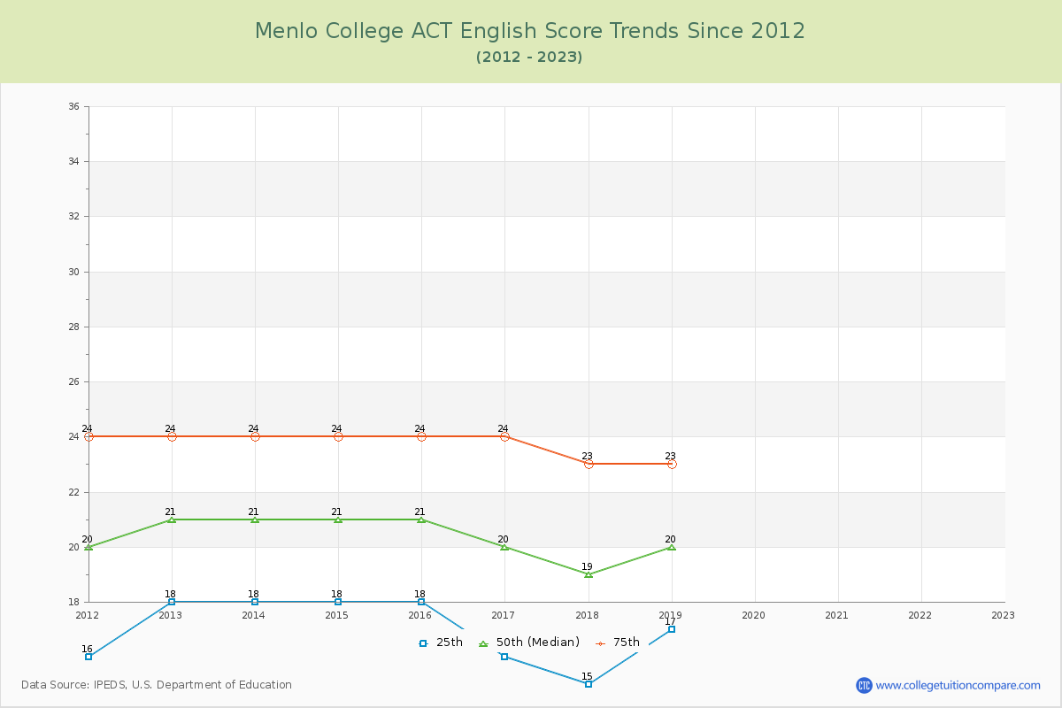 Menlo College ACT English Trends Chart
