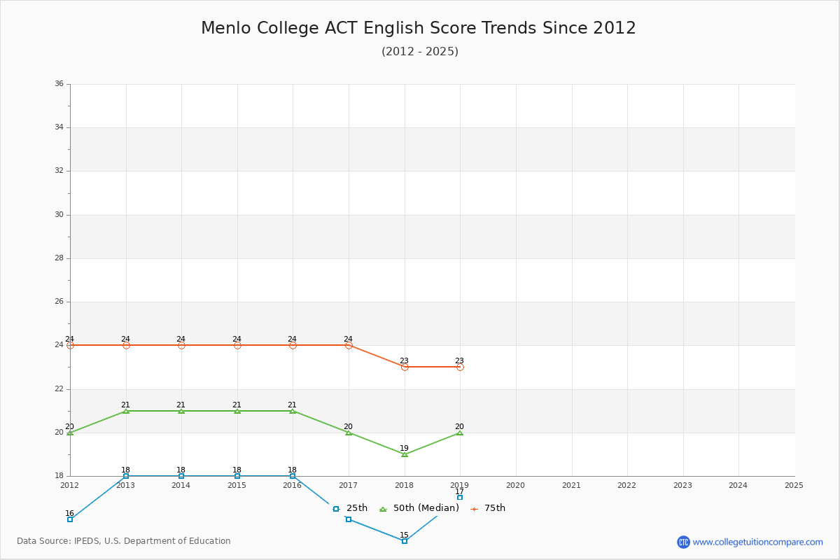 Menlo College ACT English Trends Chart