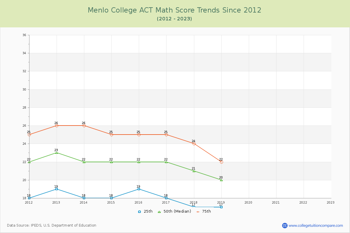 Menlo College ACT Math Score Trends Chart