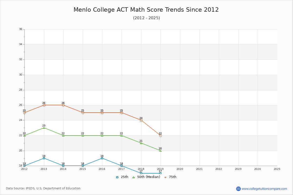 Menlo College ACT Math Score Trends Chart