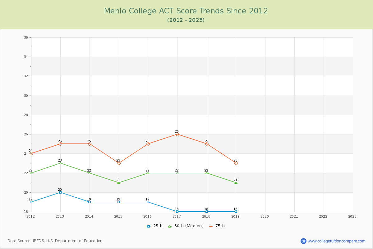 Menlo College ACT Score Trends Chart