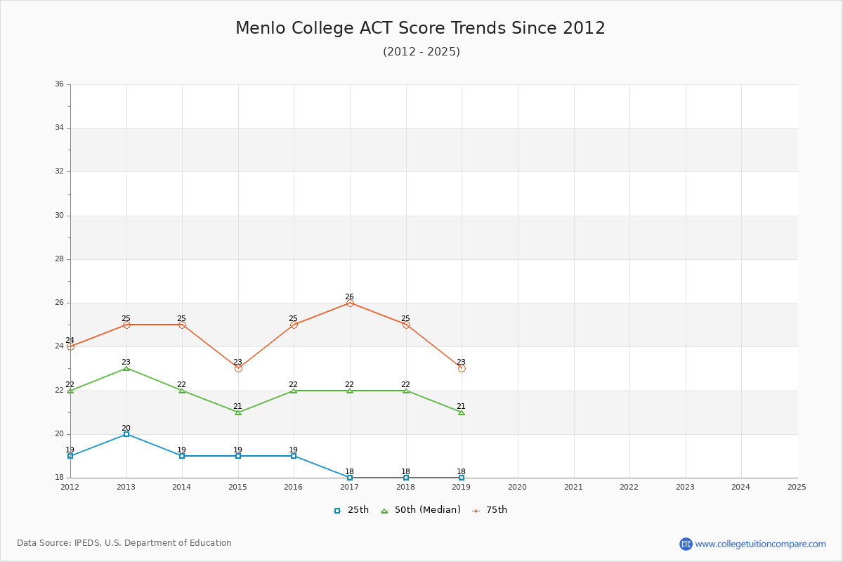 Menlo College ACT Score Trends Chart