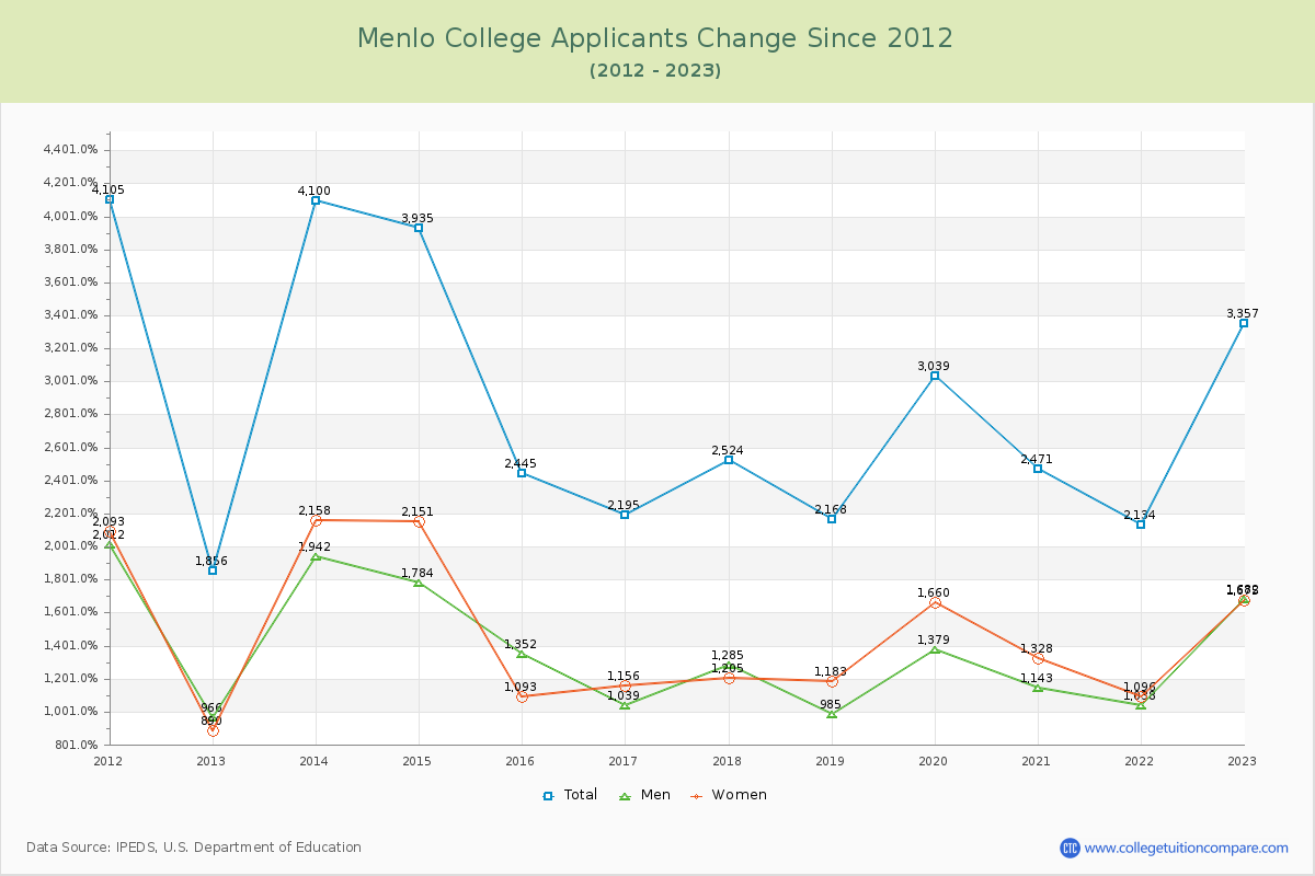 Menlo College Number of Applicants Changes Chart