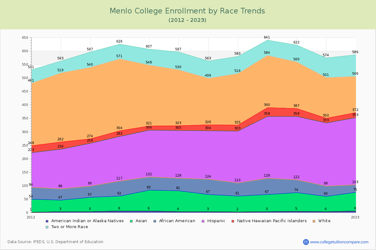 Menlo College Enrollment by Race Trends Chart