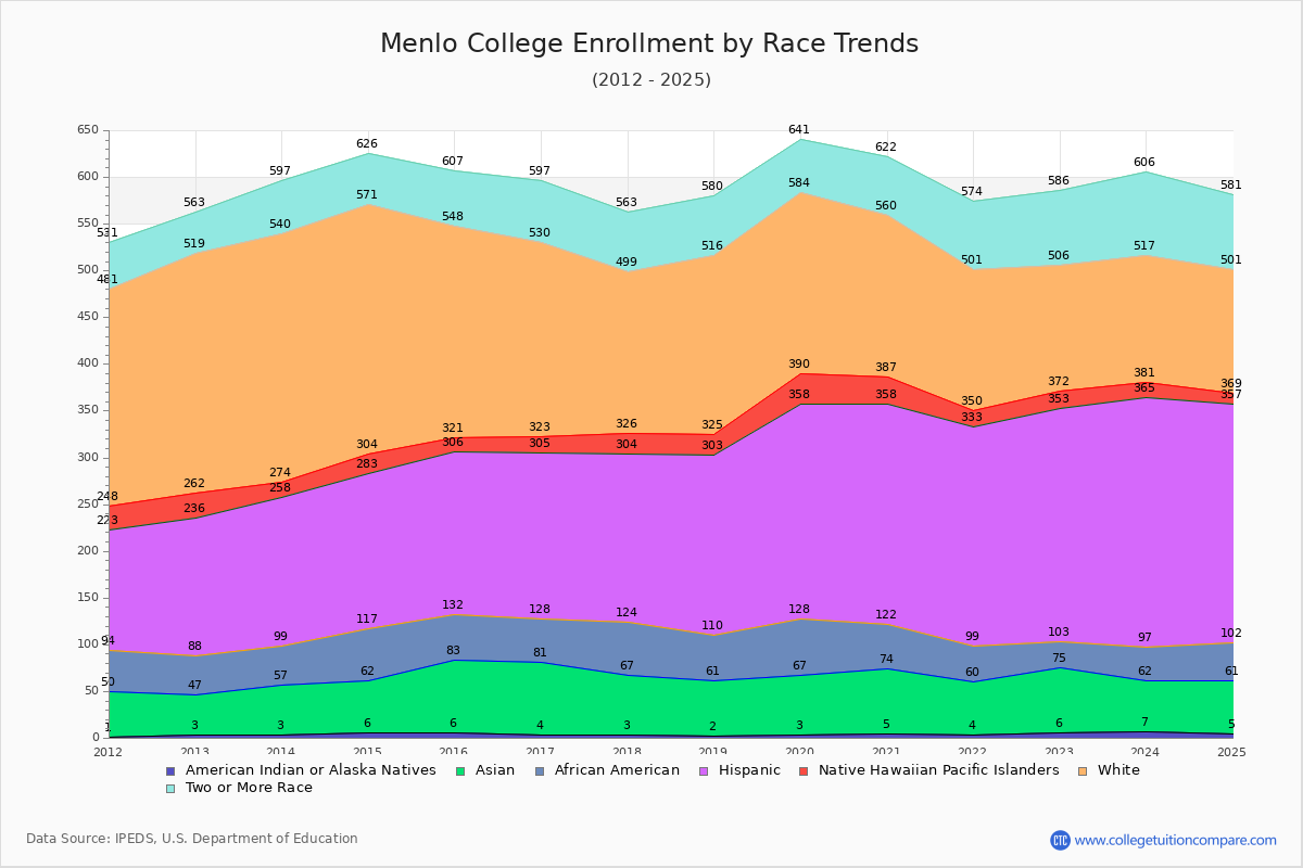 Menlo College Enrollment by Race Trends Chart