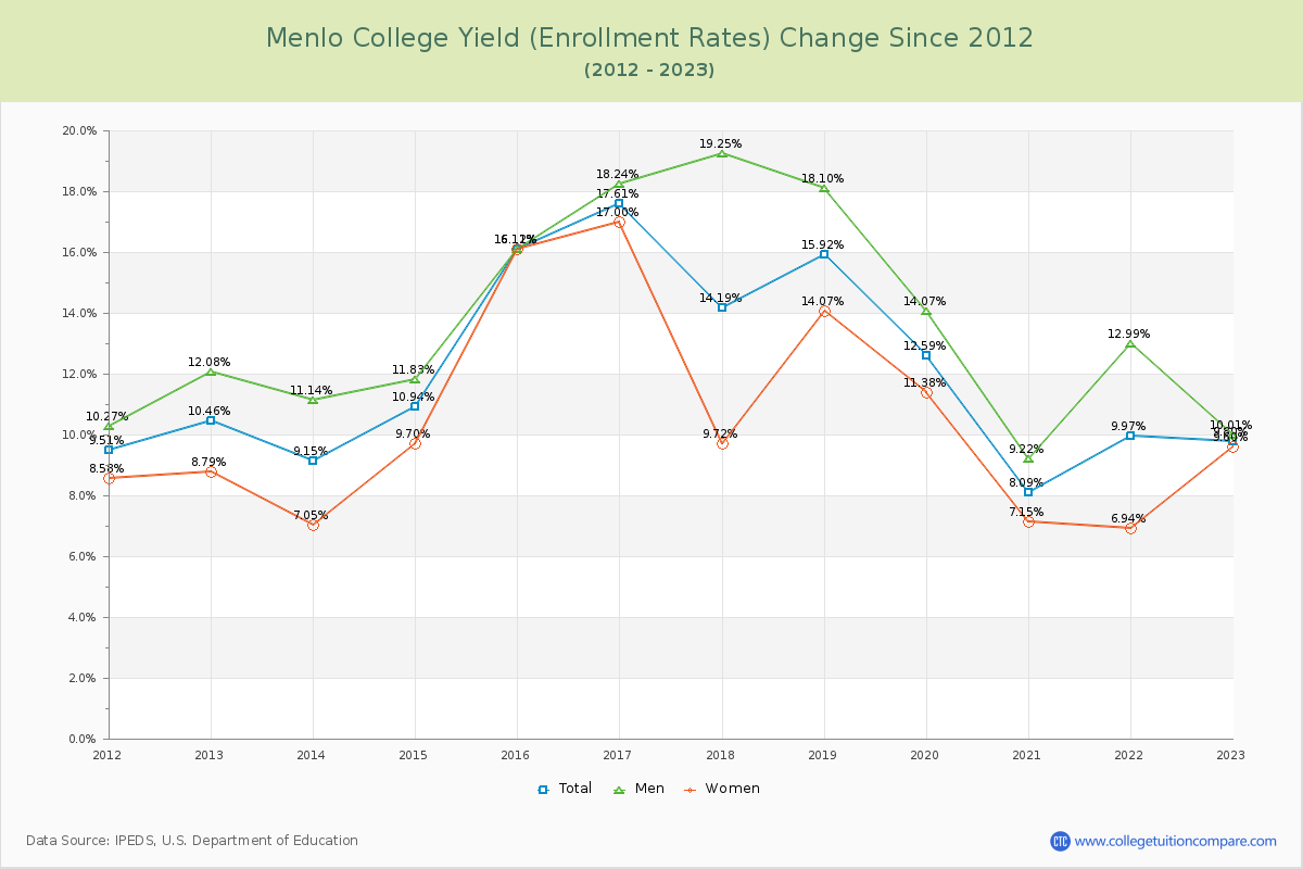 Menlo College Yield (Enrollment Rate) Changes Chart