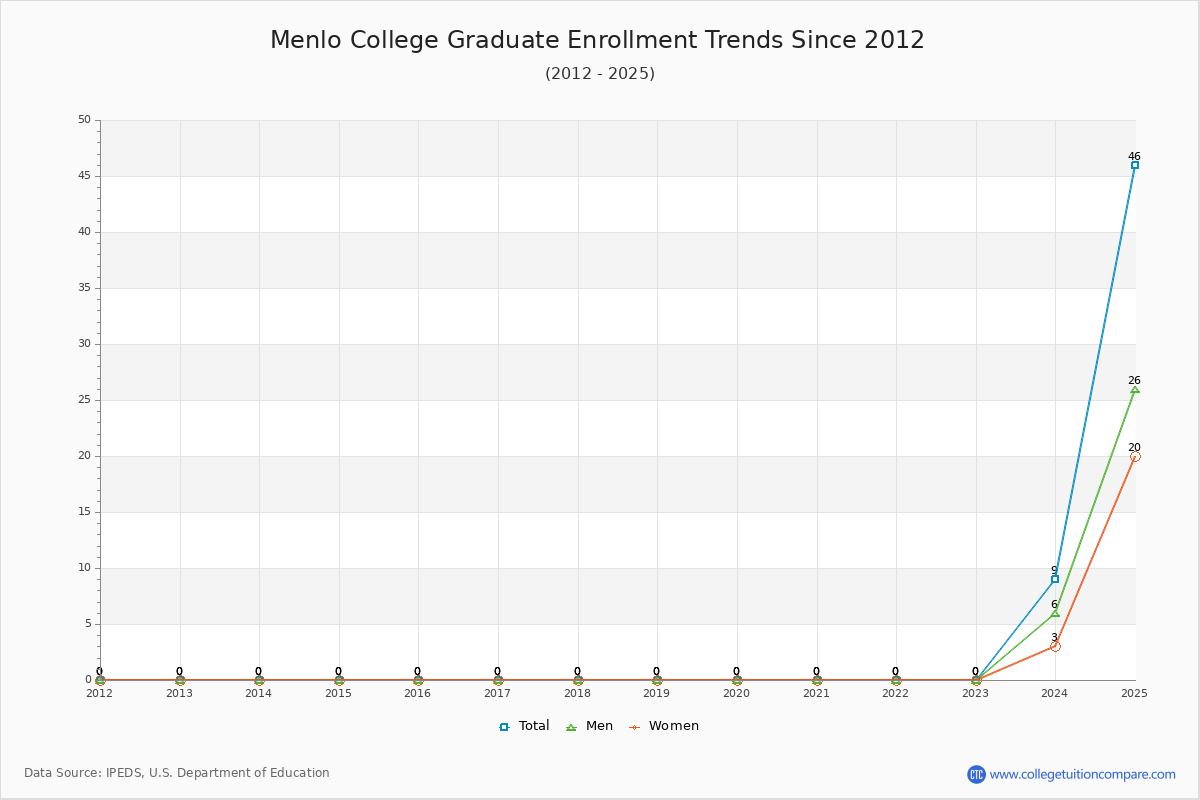 Menlo College Graduate Enrollment Trends Chart