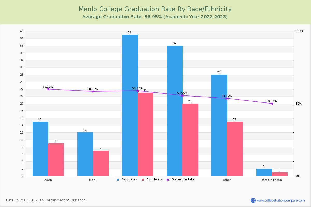 Menlo College graduate rate by race