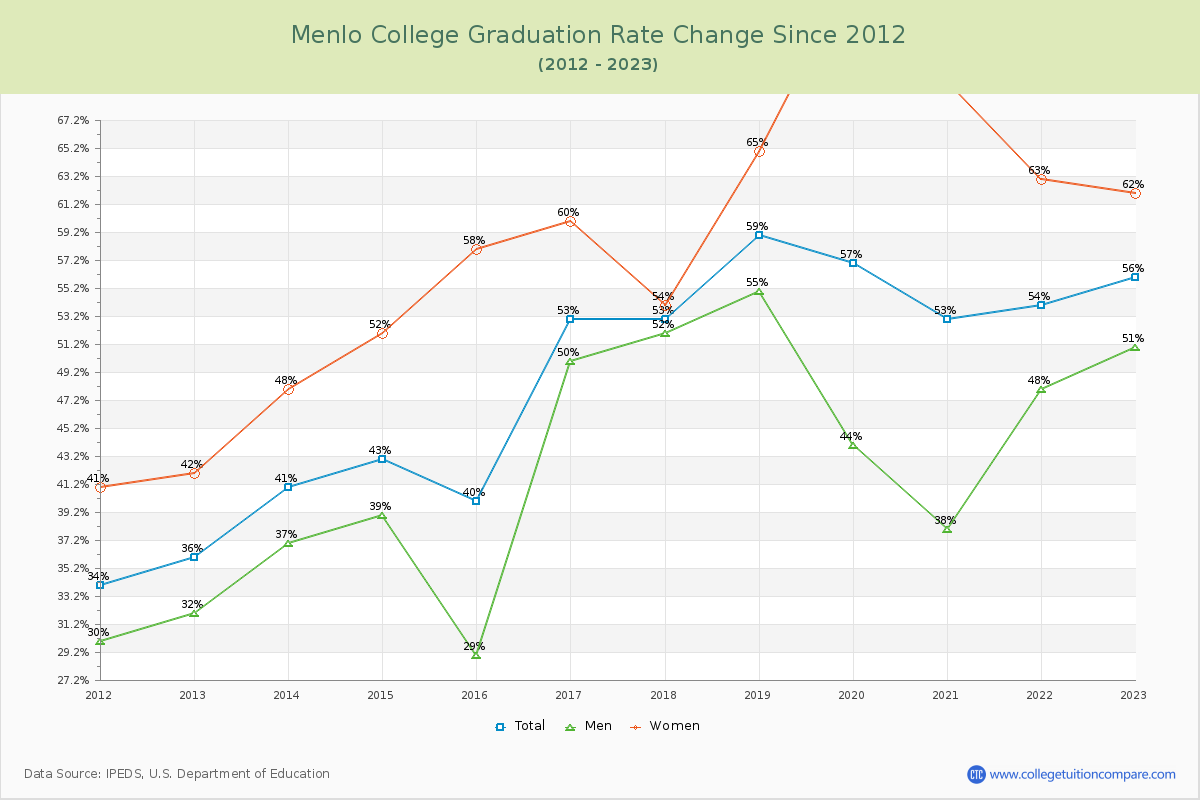 Menlo College Graduation Rate Changes Chart