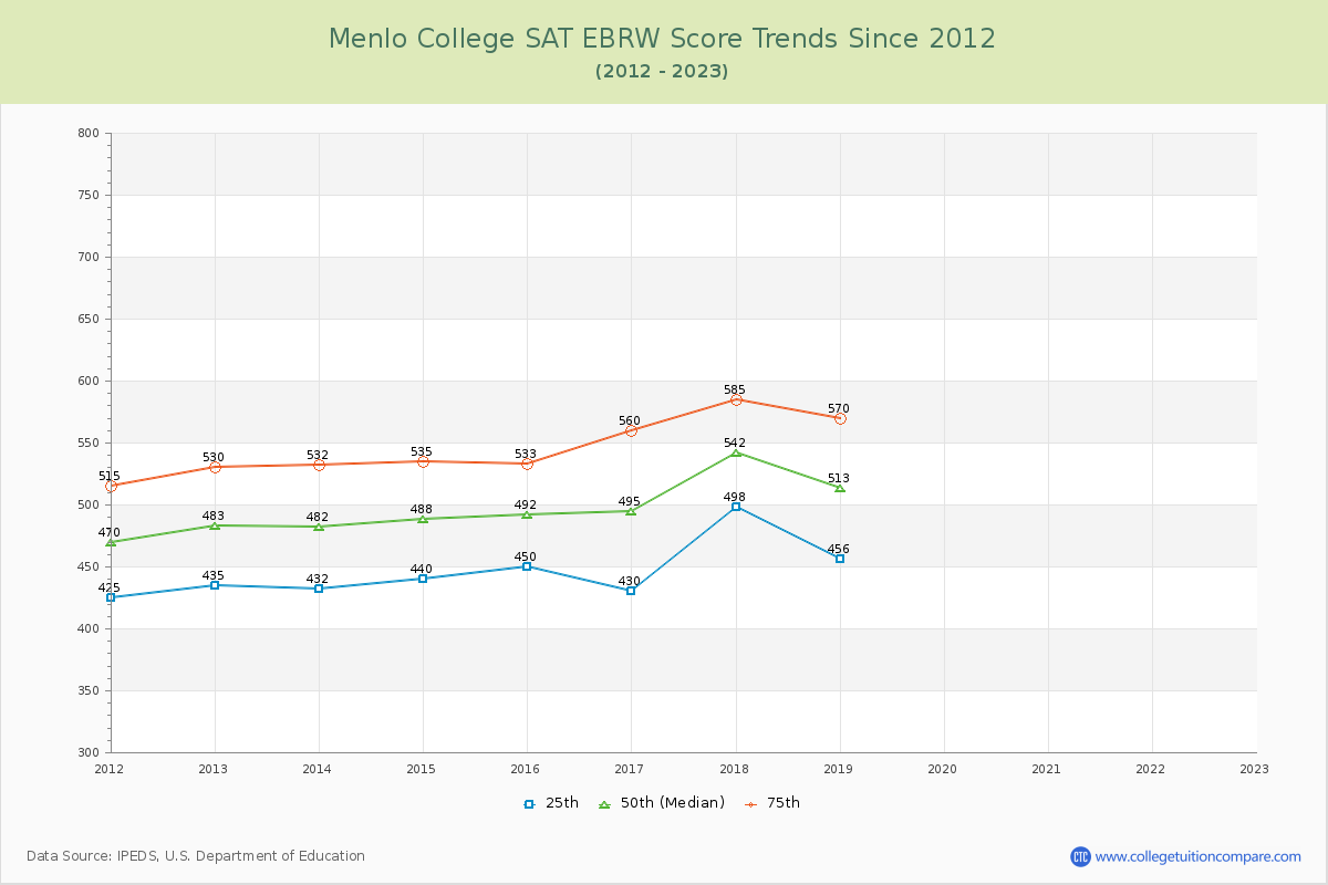 Menlo College SAT EBRW (Evidence-Based Reading and Writing) Trends Chart