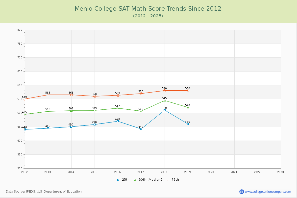 Menlo College SAT Math Score Trends Chart