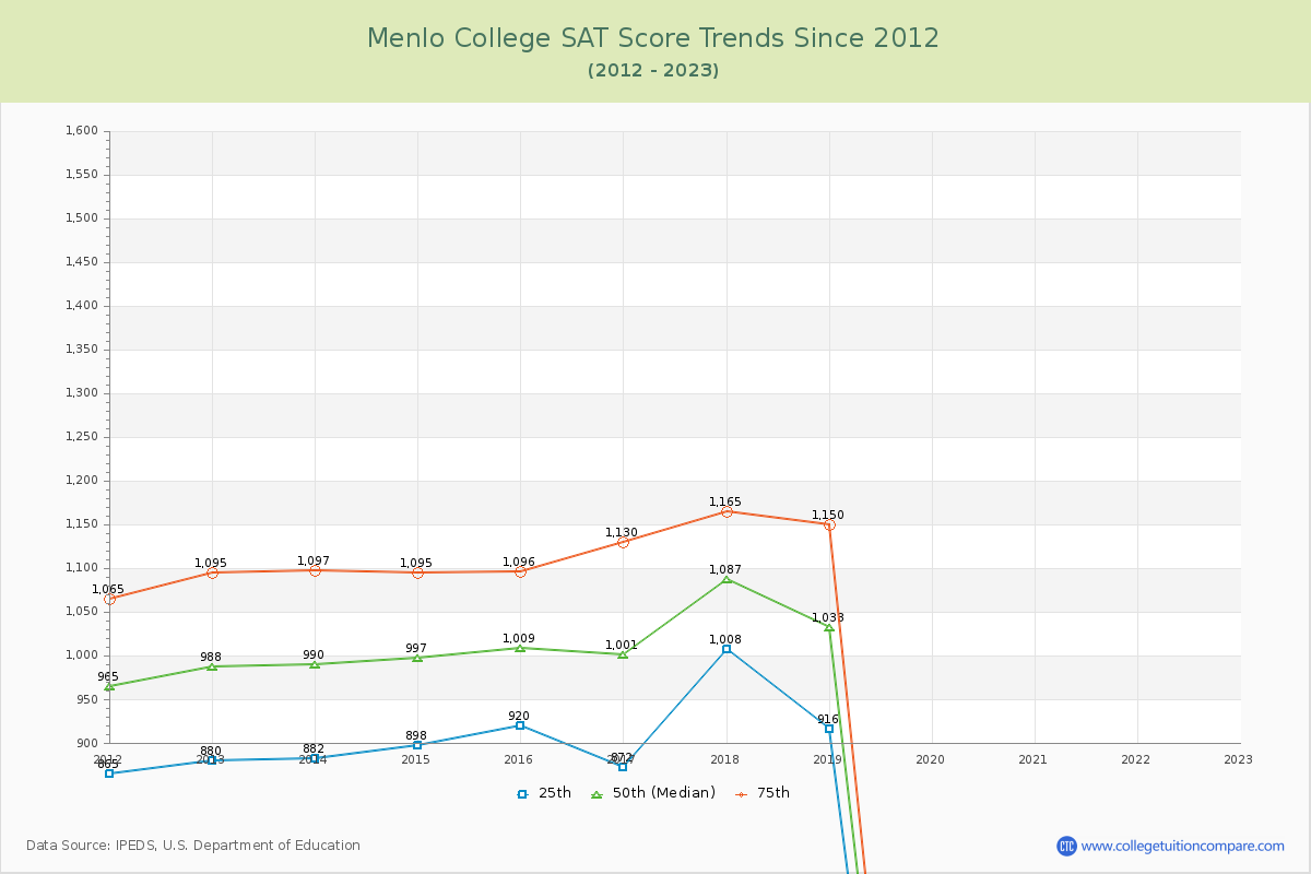 Menlo College SAT Score Trends Chart