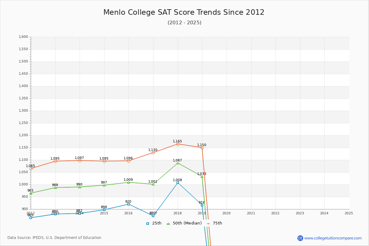 Menlo College SAT Score Trends Chart