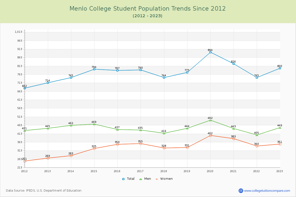 Menlo College Enrollment Trends Chart