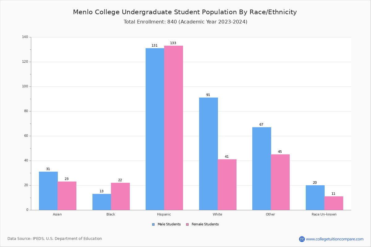 Menlo College Student Population and Demographics