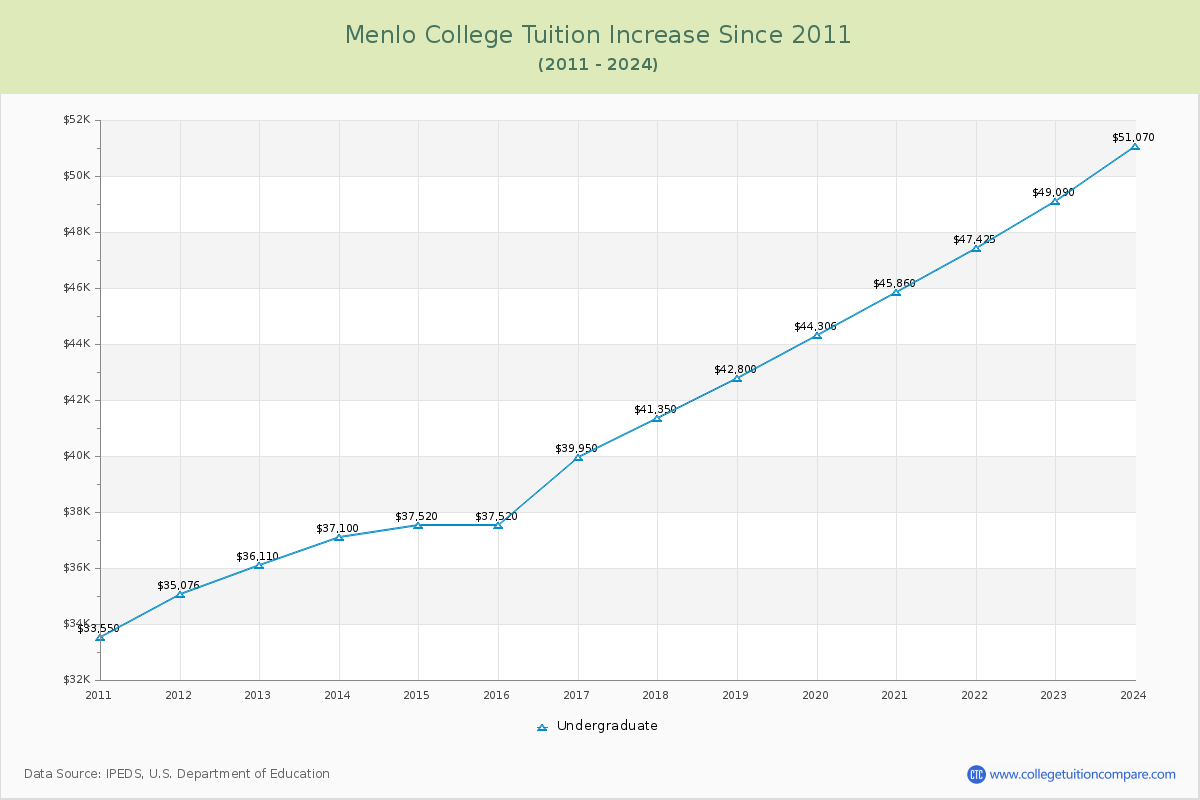 Menlo College Tuition & Fees Changes Chart
