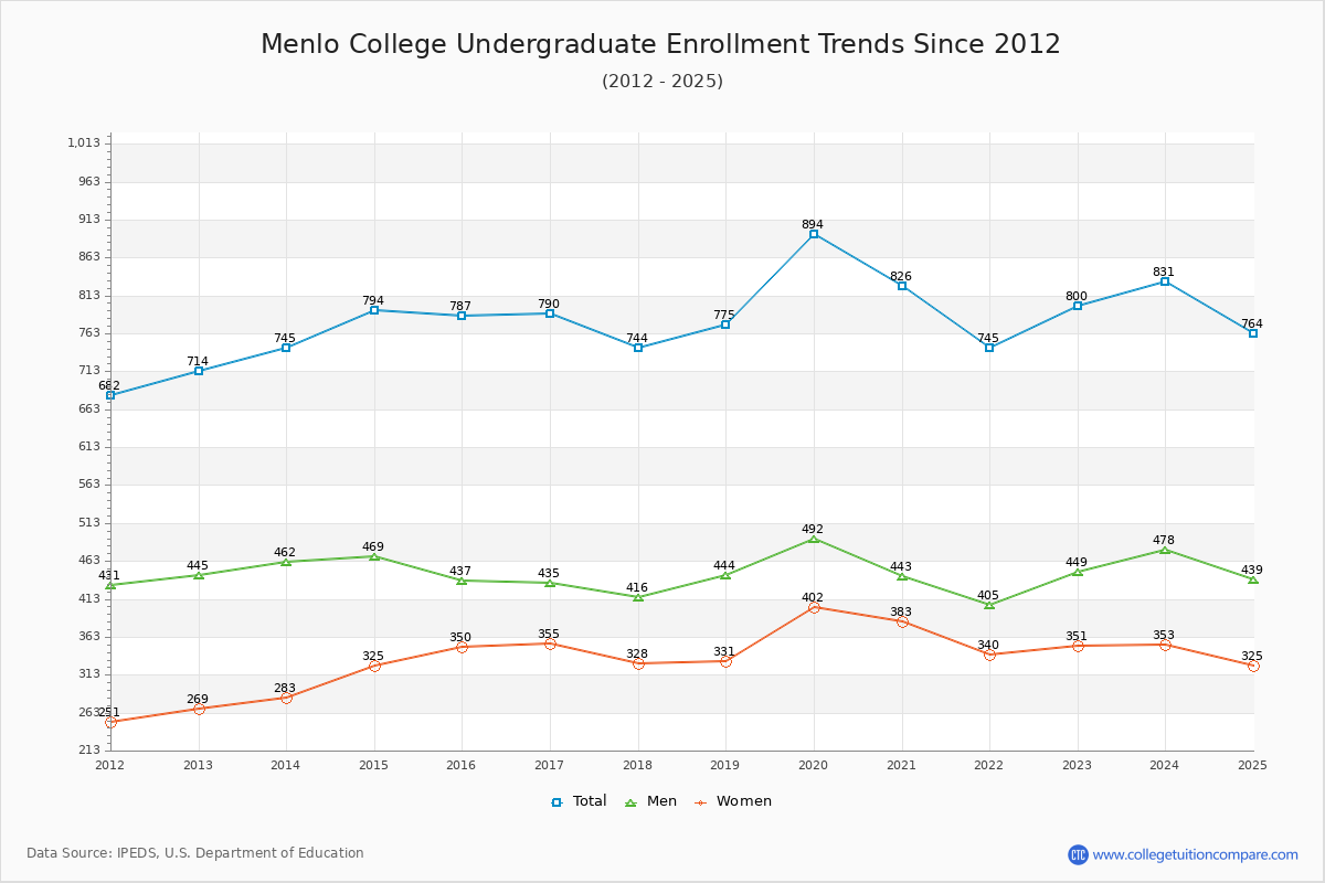Menlo College Undergraduate Enrollment Trends Chart